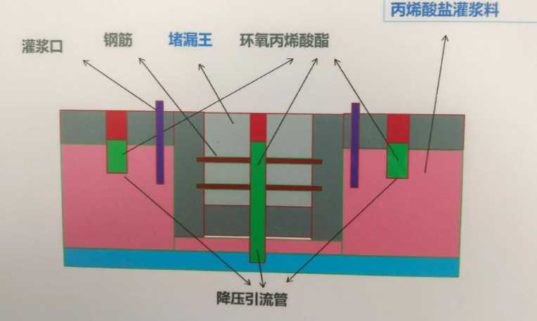 运城垣曲县防水堵漏工程设计